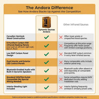 Andora 2-Person Low EMF FAR Infrared Sauna, Canadian Hemlock — Comparison