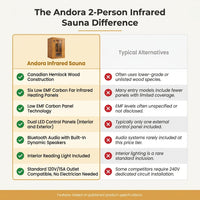 Infrared Sauna Built for Home Wellness, Low EMF Carbon Panels, Canadian Hemlock Construction, 2-Person Capacity — Comparison