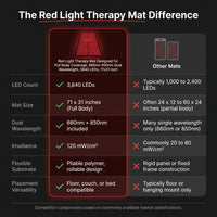 Red Light Therapy Mat Designed for Full Body Coverage, 660nm 850nm Dual Wavelength, 3840 LEDs, 71x31 Inch — Comparison