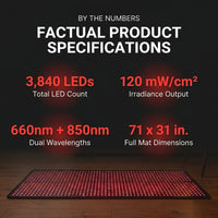 Red Light Therapy Mat Designed for Full Body Coverage, 660nm 850nm Dual Wavelength, 3840 LEDs, 71x31 Inch — Results & Stats