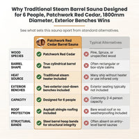 Traditional Steam Barrel Sauna Designed for 6 People, Patchwork Red Cedar, 1800mm Diameter, Exterior Benches — Comparison
