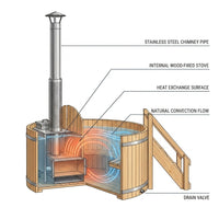Wood Fired 4-Person to 5-Person 0-Jet Hot Tub and Ice Bath with Internal Stove Pine — How It Works