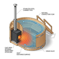 Wood Fired Hot Tub Designed for Dual Temperature Therapy, Pine Construction, Internal Stove, 4-5 Person Capacity — How It Works